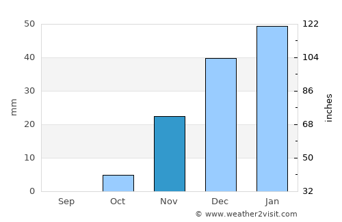 Al Majar al Kabir average rain in November