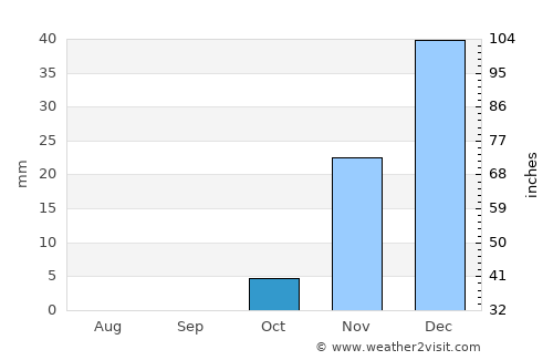 Al Majar al Kabir average rain in October
