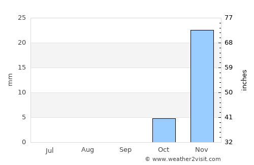 Al Majar al Kabir average rain in September