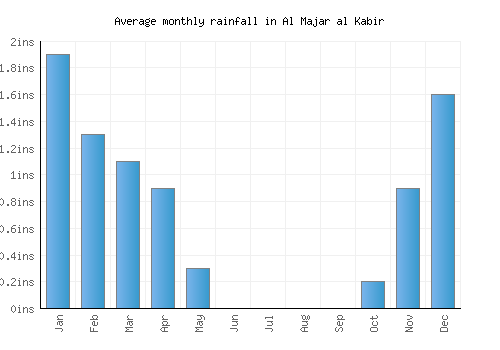 Al Majar al Kabir monthly rainfall chart (inches)