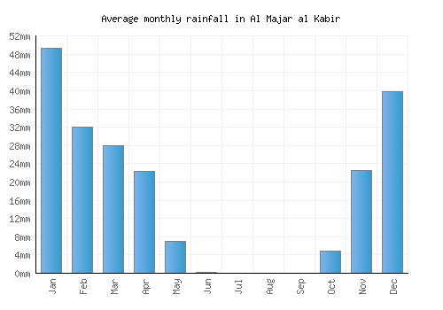Al Majar al Kabir monthly rainfall chart (mm)