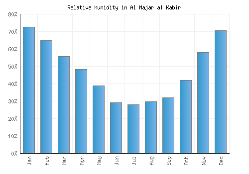 Al Majar al Kabir relative humidity averages