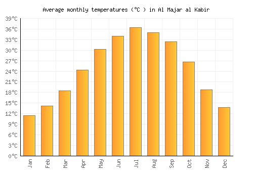 Al Majar al Kabir average temperature chart (Celsius)