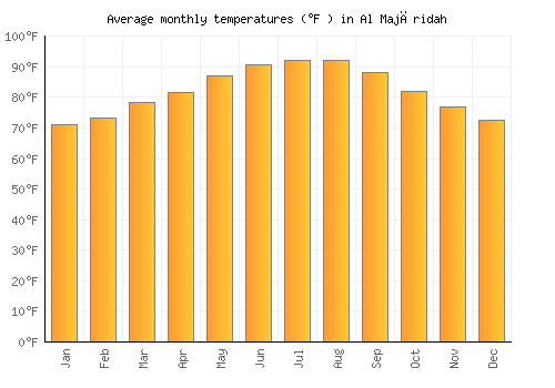 Al Majāridah average temperature chart (Fahrenheit)