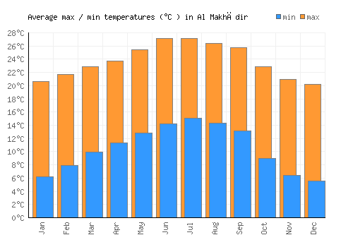Al Makhādir average minimum / maximum temperatures (Celsius)