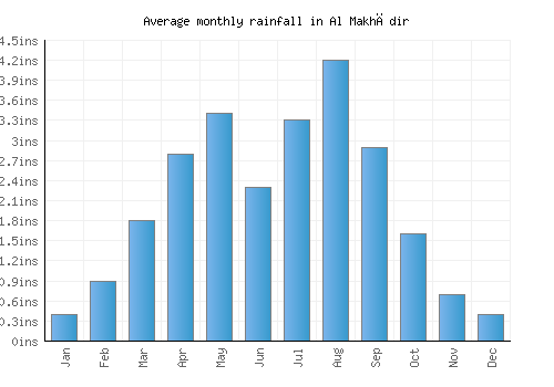 Al Makhādir monthly rainfall chart (inches)