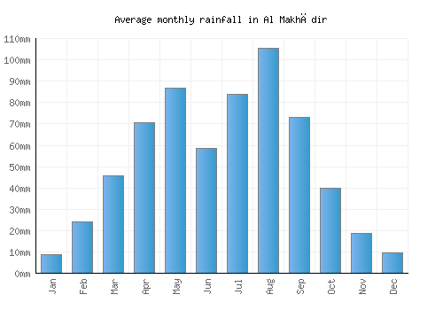 Al Makhādir monthly rainfall chart (mm)