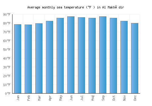 Al Makhādir average sea temperature chart (Fahrenheit)