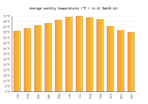 Al Makhādir average temperature chart (Fahrenheit)