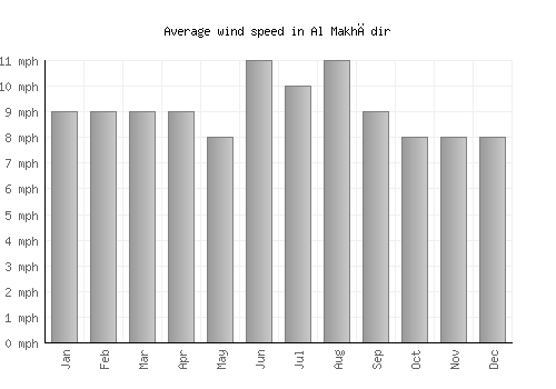 Al Makhādir average winspeed by month (mph)