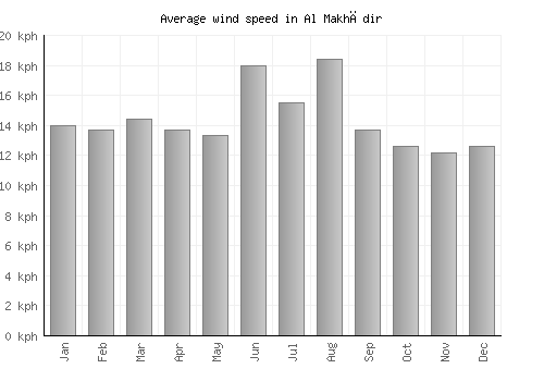 Al Makhādir average winspeed by month (km/h)