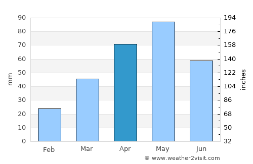 Al Makhādir average rain in April