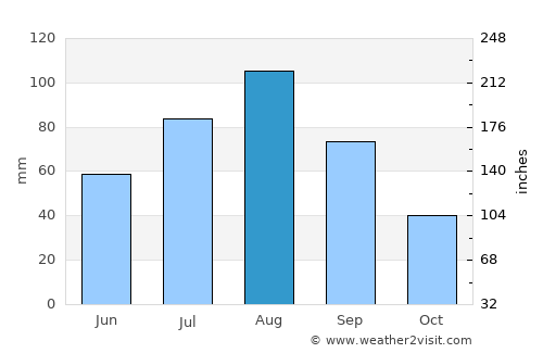 Al Makhādir average rain in August
