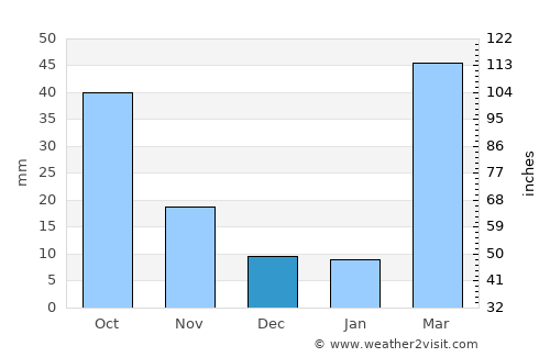 Al Makhādir average rain in December