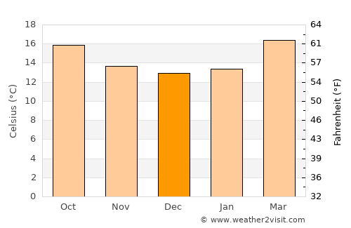 Al Makhādir average temperature in December