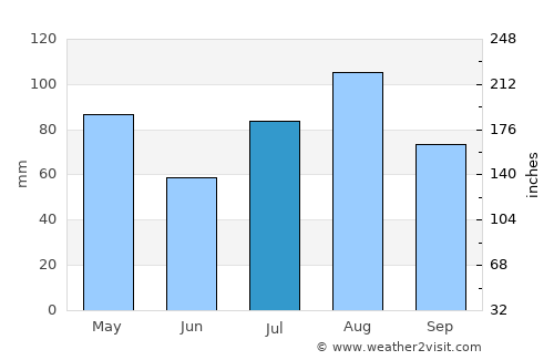 Al Makhādir average rain in July