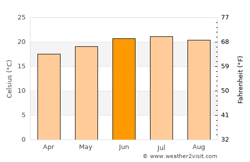 Al Makhādir average temperature in June
