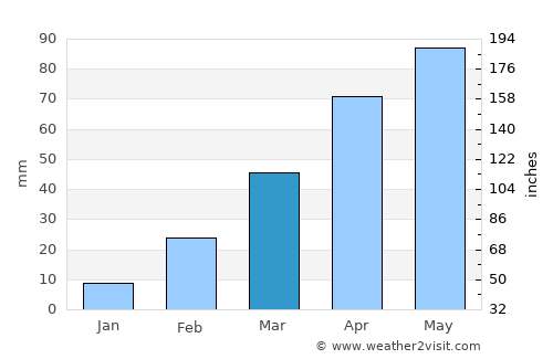 Al Makhādir average rain in March