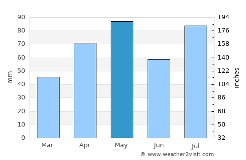 Al Makhādir average rain in May