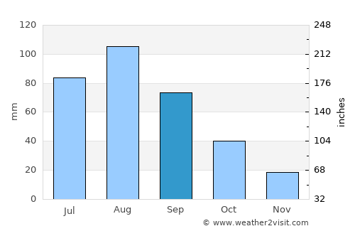 Al Makhādir average rain in September