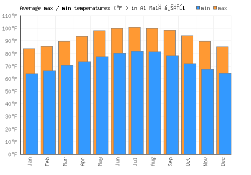 Al Malāḩīţ average minimum / maximum temperatures (Fahrenheit)