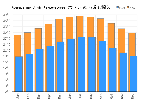 Al Malāḩīţ average minimum / maximum temperatures (Celsius)