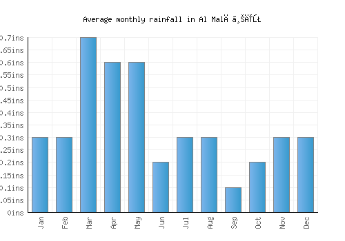 Al Malāḩīţ monthly rainfall chart (inches)