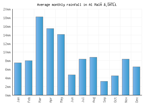 Al Malāḩīţ monthly rainfall chart (mm)
