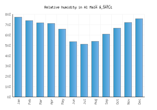 Al Malāḩīţ relative humidity averages