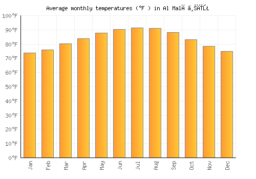 Al Malāḩīţ average temperature chart (Fahrenheit)