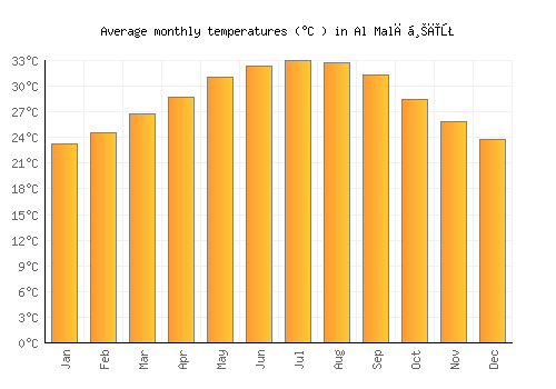 Al Malāḩīţ average temperature chart (Celsius)