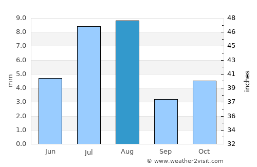 Al Malāḩīţ average rain in August