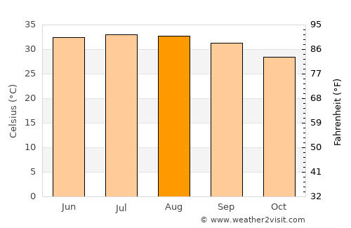 Al Malāḩīţ average temperature in August
