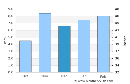 Al Malāḩīţ average rain in December