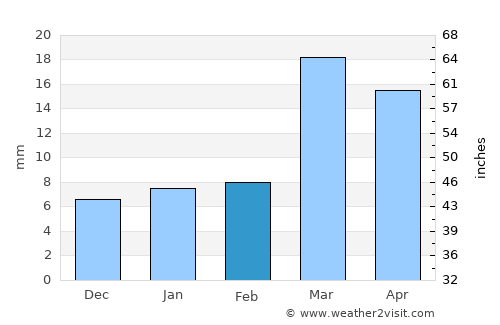 Al Malāḩīţ average rain in February
