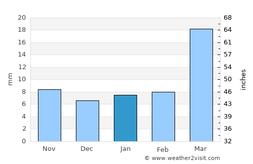 Al Malāḩīţ average rain in January