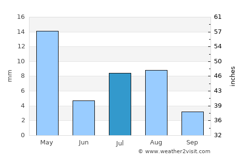 Al Malāḩīţ average rain in July
