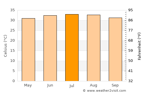 Al Malāḩīţ average temperature in July