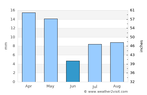 Al Malāḩīţ average rain in June