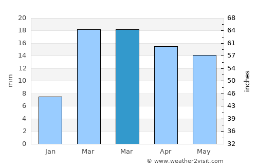 Al Malāḩīţ average rain in March