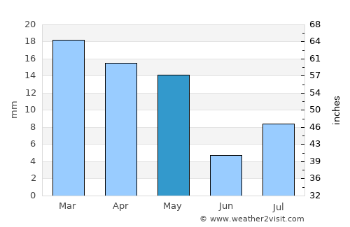 Al Malāḩīţ average rain in May