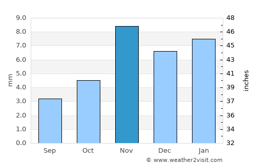 Al Malāḩīţ average rain in November