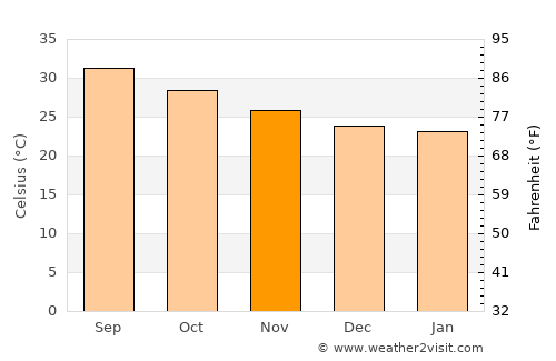 Al Malāḩīţ average temperature in November