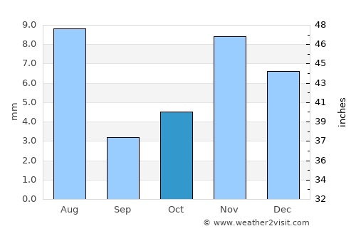 Al Malāḩīţ average rain in October