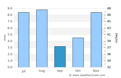 Al Malāḩīţ average rain in September