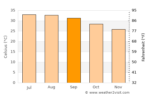 Al Malāḩīţ average temperature in September
