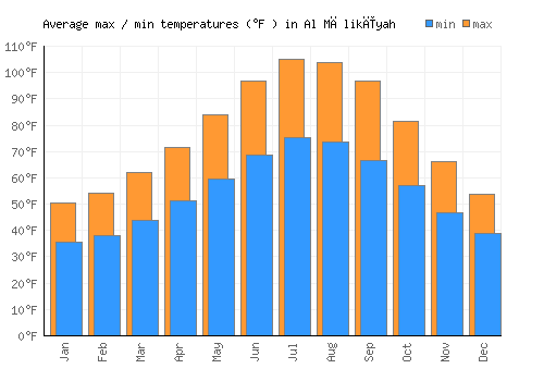 Al Mālikīyah average minimum / maximum temperatures (Fahrenheit)