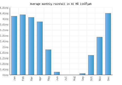Al Mālikīyah monthly rainfall chart (inches)