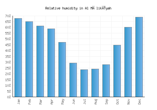 Al Mālikīyah relative humidity averages