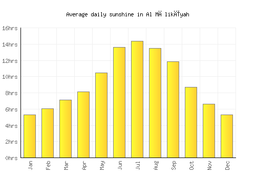Al Mālikīyah average daily sunshine chart